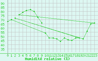 Courbe de l'humidit relative pour Anvers (Be)