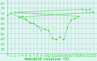 Courbe de l'humidit relative pour Gornergrat