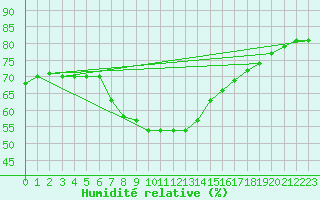 Courbe de l'humidit relative pour Verngues - Hameau de Cazan (13)