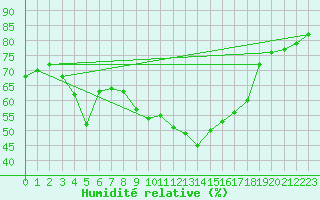 Courbe de l'humidit relative pour Fichtelberg