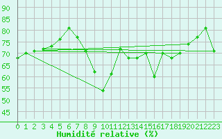 Courbe de l'humidit relative pour Boulogne (62)