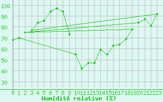 Courbe de l'humidit relative pour Cayeux-sur-Mer (80)
