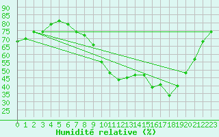 Courbe de l'humidit relative pour Carpentras (84)