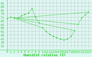 Courbe de l'humidit relative pour Colmar (68)