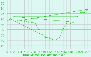 Courbe de l'humidit relative pour Holbaek