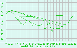 Courbe de l'humidit relative pour Sorkjosen