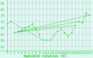 Courbe de l'humidit relative pour Ajaccio - Campo dell'Oro (2A)