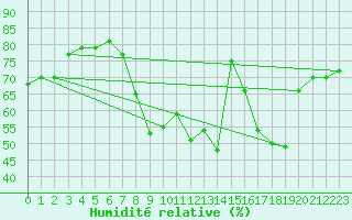 Courbe de l'humidit relative pour Gap-Sud (05)