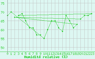 Courbe de l'humidit relative pour Nord-Solvaer