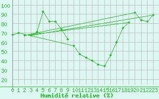 Courbe de l'humidit relative pour Essen