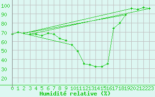 Courbe de l'humidit relative pour Palencia / Autilla del Pino