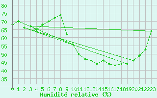 Courbe de l'humidit relative pour Orly (91)