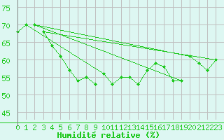 Courbe de l'humidit relative pour Katschberg