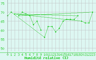 Courbe de l'humidit relative pour Aniane (34)