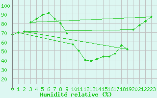 Courbe de l'humidit relative pour Nevers (58)