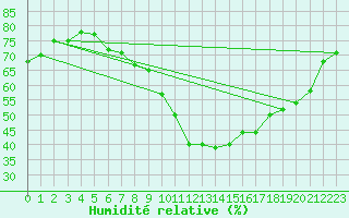 Courbe de l'humidit relative pour Marignane (13)