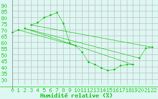 Courbe de l'humidit relative pour Evionnaz