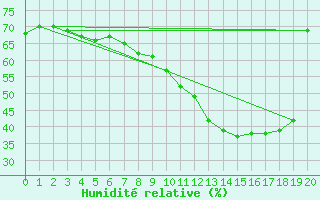 Courbe de l'humidit relative pour Madrid-Colmenar