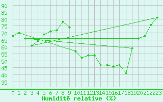 Courbe de l'humidit relative pour Blois (41)