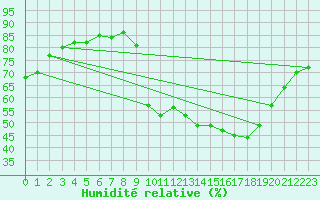 Courbe de l'humidit relative pour Puissalicon (34)
