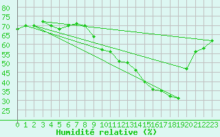 Courbe de l'humidit relative pour Narbonne-Ouest (11)