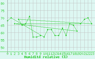 Courbe de l'humidit relative pour Akureyri