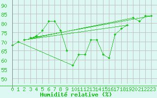 Courbe de l'humidit relative pour Sanary-sur-Mer (83)