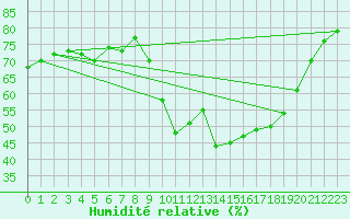 Courbe de l'humidit relative pour Cazaux (33)