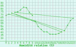 Courbe de l'humidit relative pour Munte (Be)