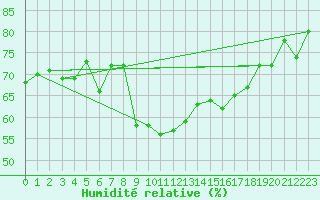 Courbe de l'humidit relative pour Binn