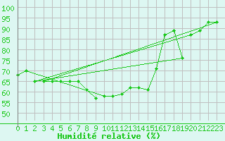 Courbe de l'humidit relative pour Pratica Di Mare