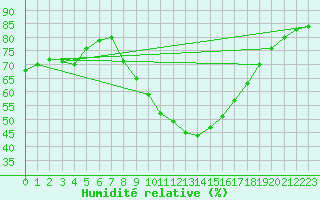 Courbe de l'humidit relative pour Cieza
