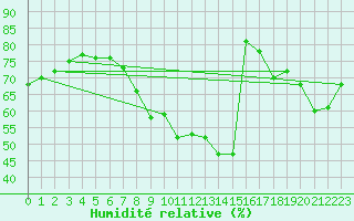 Courbe de l'humidit relative pour Kleine-Brogel (Be)
