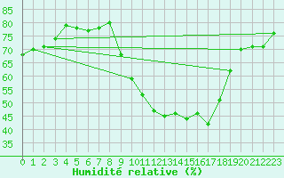 Courbe de l'humidit relative pour Melun (77)