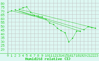 Courbe de l'humidit relative pour Lilienfeld / Sulzer