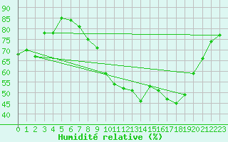 Courbe de l'humidit relative pour Metz-Nancy-Lorraine (57)