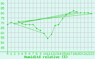 Courbe de l'humidit relative pour Ronnskar