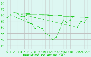 Courbe de l'humidit relative pour Ischgl / Idalpe