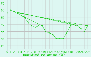 Courbe de l'humidit relative pour Nmes - Garons (30)