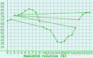Courbe de l'humidit relative pour Embrun (05)