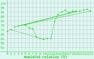 Courbe de l'humidit relative pour Bruxelles (Be)