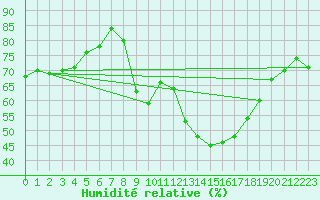 Courbe de l'humidit relative pour Clermont-Ferrand (63)