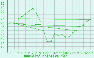 Courbe de l'humidit relative pour Biarritz (64)