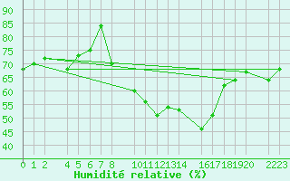 Courbe de l'humidit relative pour Sller