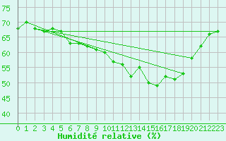 Courbe de l'humidit relative pour Dragsf Jard Vano