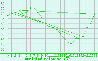 Courbe de l'humidit relative pour Corsept (44)