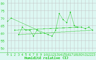 Courbe de l'humidit relative pour Nordstraum I Kvaenangen