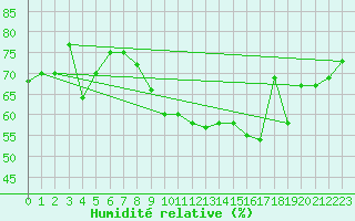 Courbe de l'humidit relative pour Thorrenc (07)