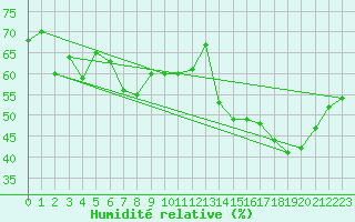 Courbe de l'humidit relative pour Kleine-Brogel (Be)