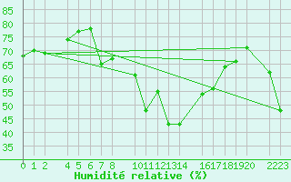 Courbe de l'humidit relative pour guilas